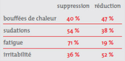 resultats-menopause-reduction-symptomes Tableau montrant l'efficacité des solutions pour la ménopause avec des taux de suppression et de réduction des symptômes tels que fatigue et irritabilité.